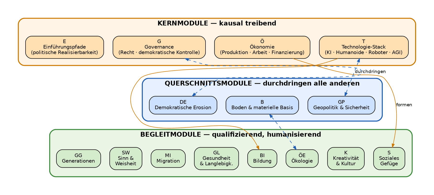 Modul-Architektur: Kernmodule (orange, oben), Querschnittsmodule (blau, Mitte) und Begleitmodule (grün, unten) mit ihren Beziehungen.